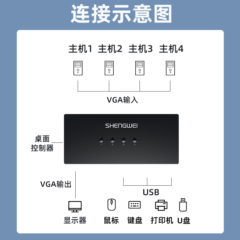 DVK3401K KVM切换器4进1出VGA切屏器配线 四进一出电脑转换器4口显示器键鼠USB打印机共享器