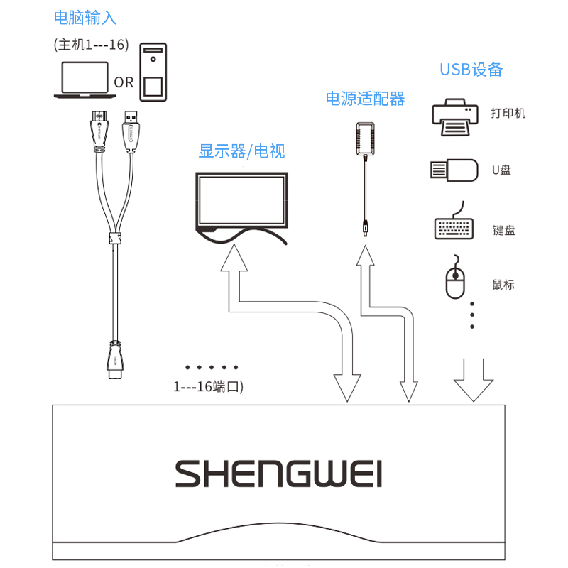 KS-316H KVM切换器16口 16进1出hdmi转换器配线带遥控 电脑显示器视频打印机键盘鼠标共享器