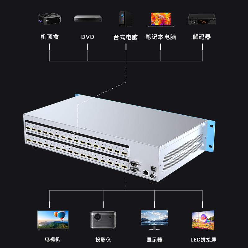DHD1616K HDMI矩阵切换器16进16出 4K/30Hz高清音视频同步会议矩阵拼接屏控制器