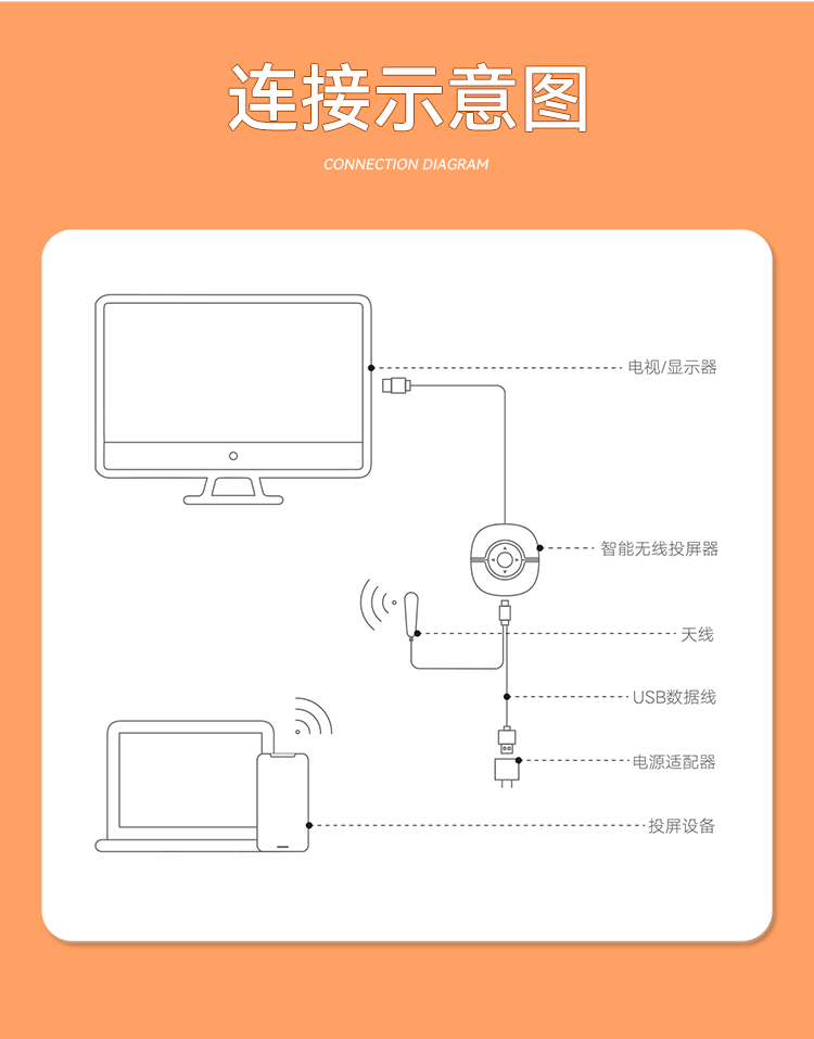 DHD0008G 手机无线投屏器 4KHDMI高清视频传输同屏神器 适用安卓苹果华为手机接电视显示器投影仪线